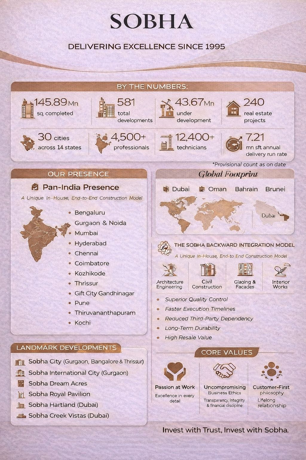 Sobha Limited since 1995: pan-India presence, 550+ landmark projects, 230+ prestigious awards, full backward integration, 1,456 quality checks before handover, and landmark project scale in Sobha brand marketing art.